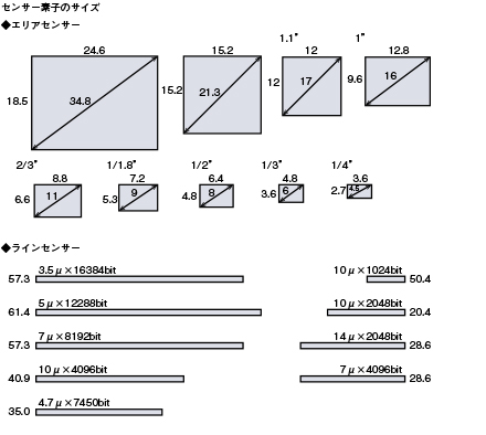 光学倍率・TVモニター倍率