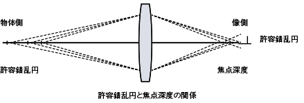 被写界震度/焦点深度