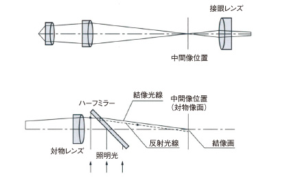 有限補正光学系