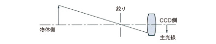 像側テレセントリックレンズ