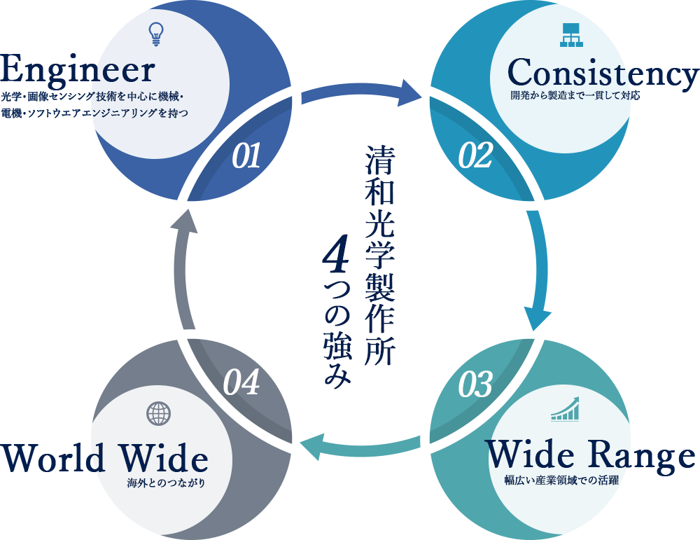 清和光学製作所 4つの強み