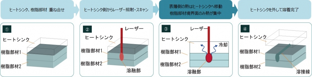 レーザー溶着装置 / Laser Welding System