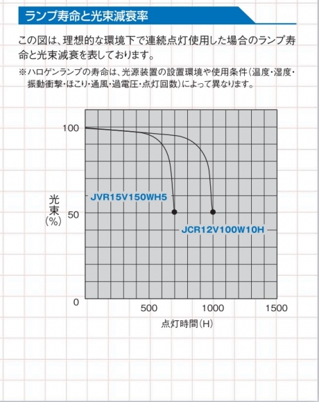 100W/150W ハロゲン光源
