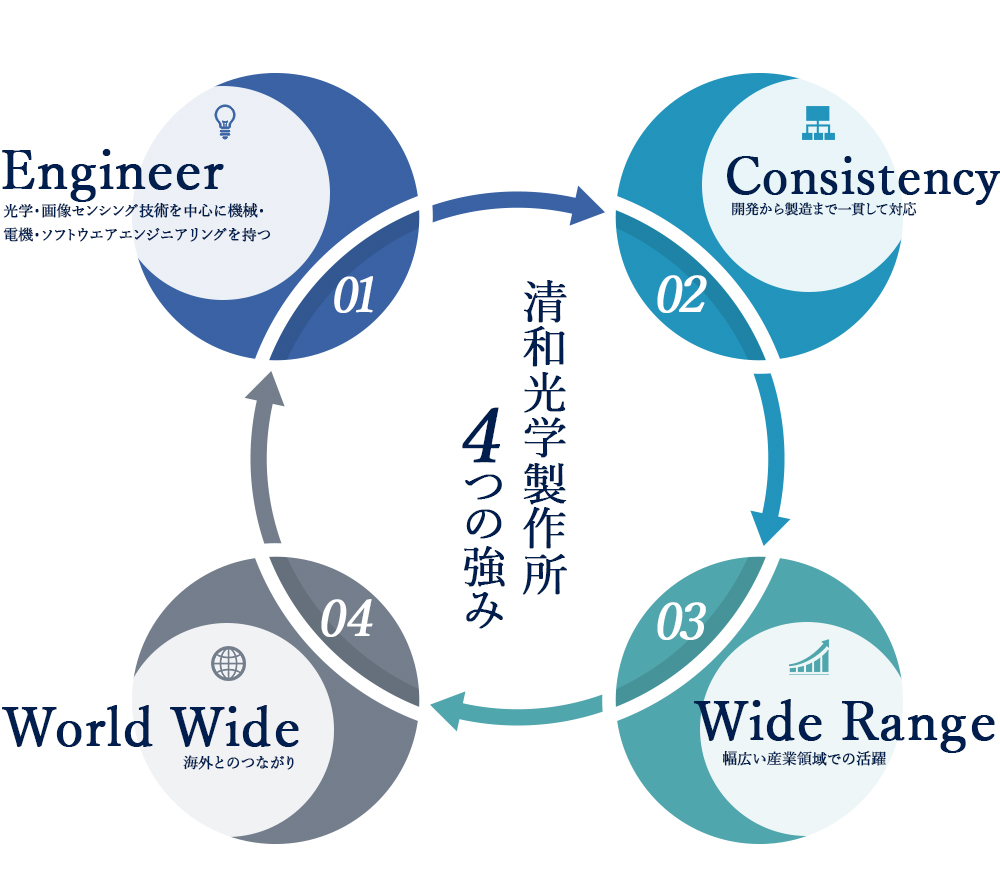 清和光学製作所 4つの強み