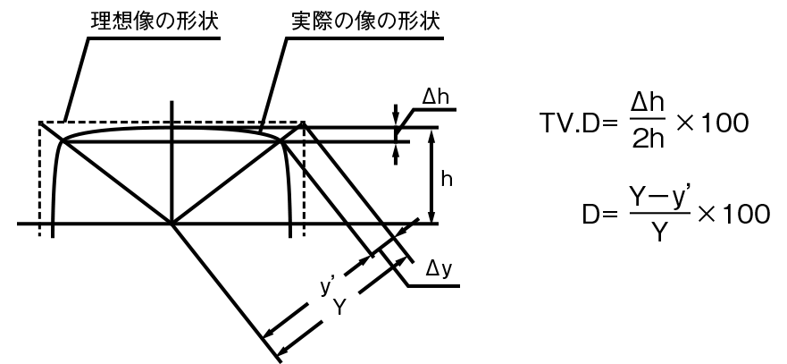 TVディストレーション