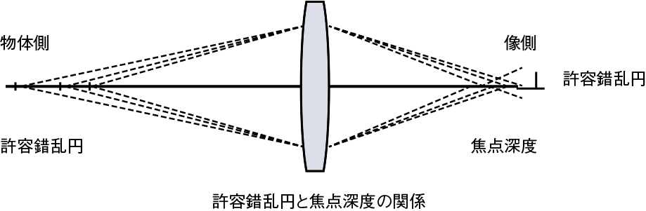 被写界震度/焦点深度